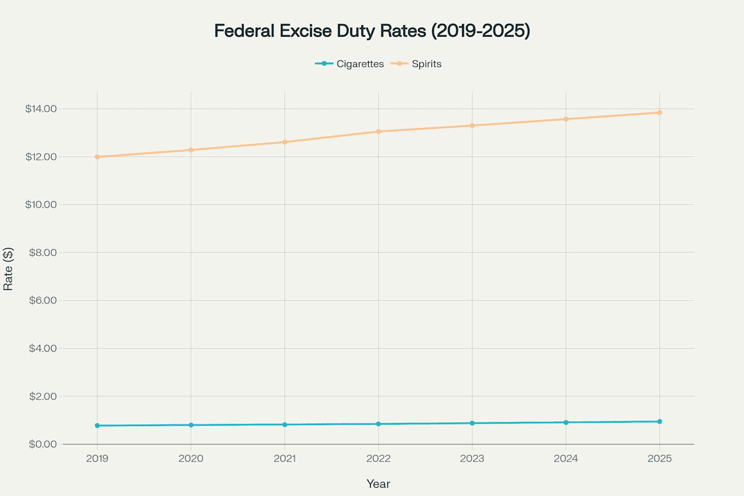 Historical trends in Canadian federal excise duty rates for cigarettes and spirits from 2019-2025, showing consistent annual increases