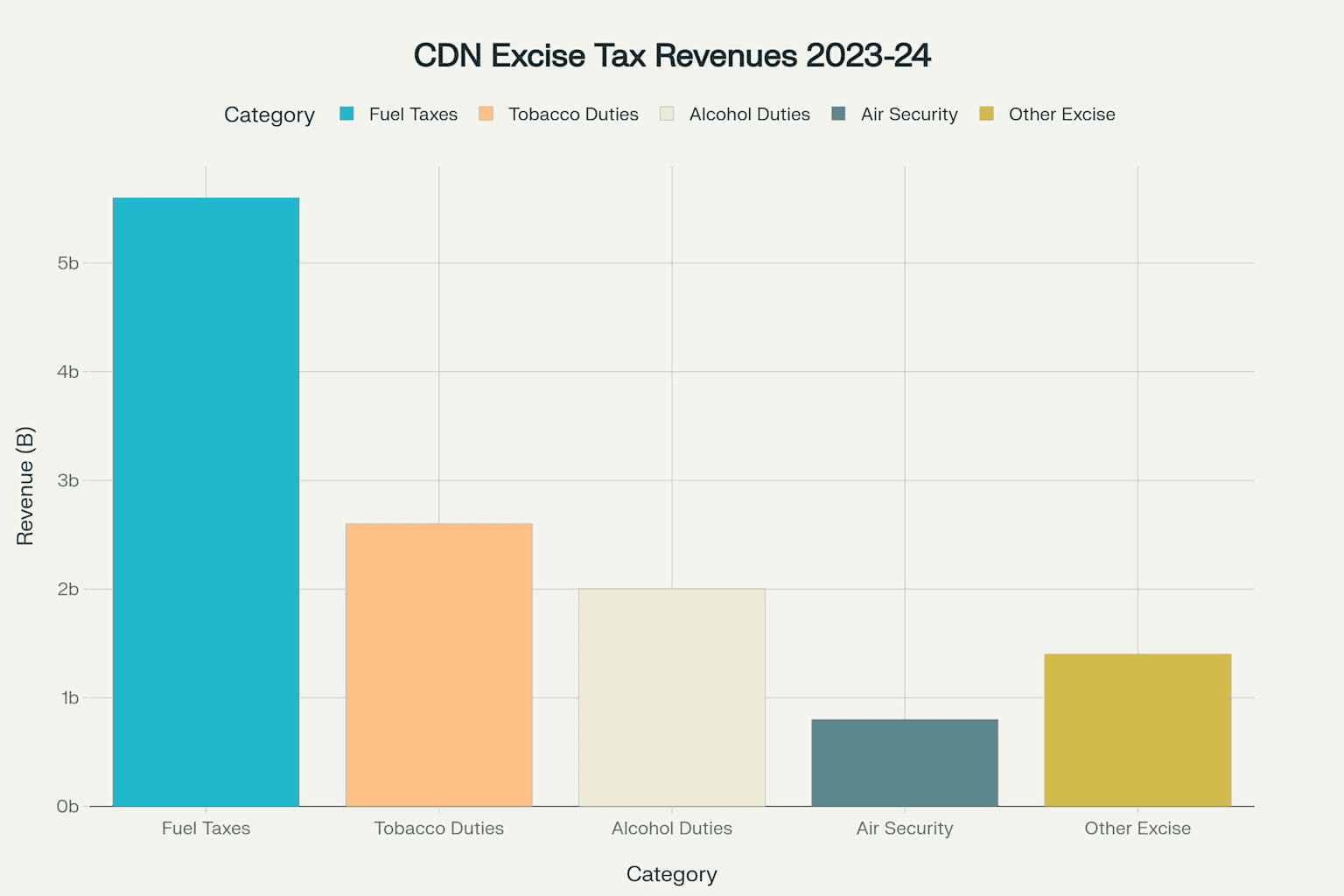 Canadian federal excise tax and duty revenues by major category in fiscal year 2023-24, totaling $12.4 billion
