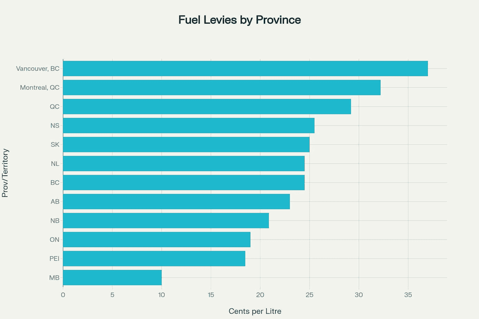 Total pre-sales tax fuel levies on gasoline across Canadian provinces and territories, showing significant regional variation